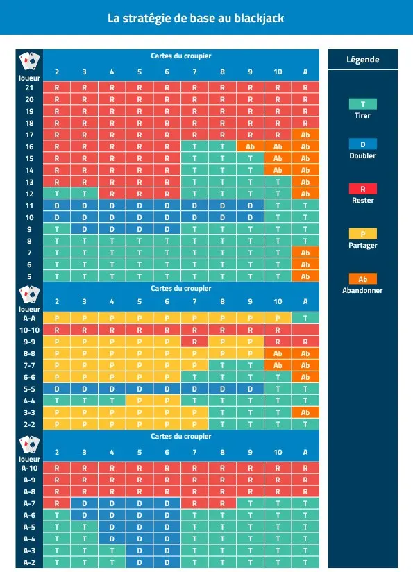 tableau blackjack stratégie de base